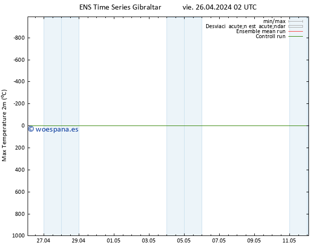 Temperatura máx. (2m) GEFS TS vie 26.04.2024 02 UTC