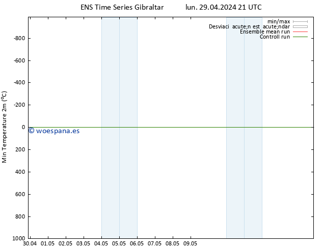 Temperatura mín. (2m) GEFS TS mar 30.04.2024 15 UTC