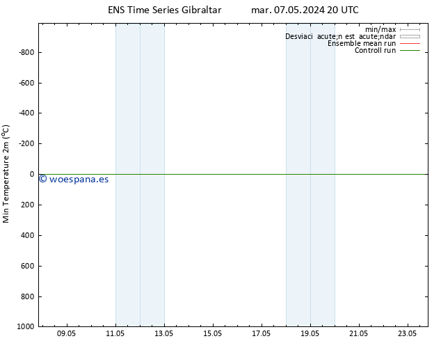 Temperatura mín. (2m) GEFS TS jue 09.05.2024 02 UTC