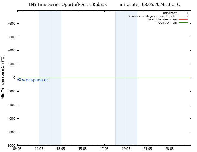 Temperatura mín. (2m) GEFS TS jue 09.05.2024 05 UTC