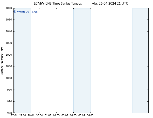 Presión superficial ALL TS sáb 27.04.2024 03 UTC