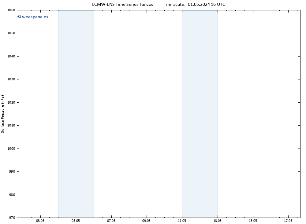 Presión superficial ALL TS mié 01.05.2024 16 UTC