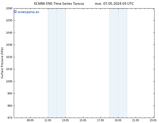 Presión superficial ALL TS mar 07.05.2024 15 UTC