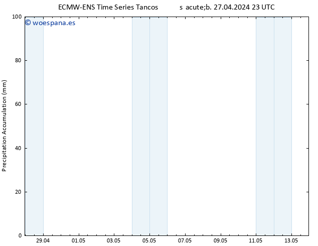 Precipitación acum. ALL TS lun 13.05.2024 23 UTC