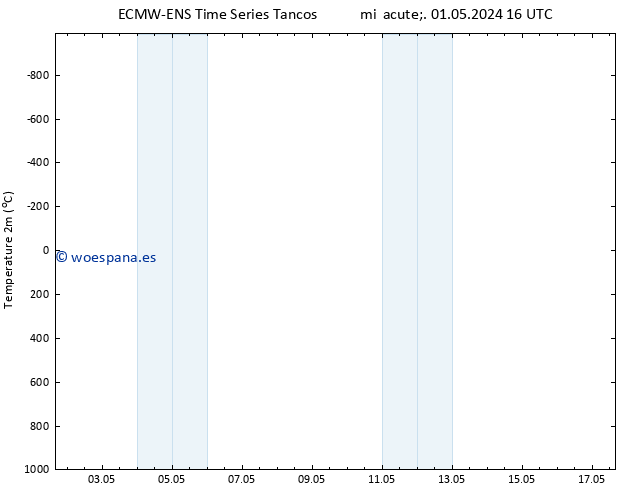 Temperatura (2m) ALL TS mié 01.05.2024 16 UTC