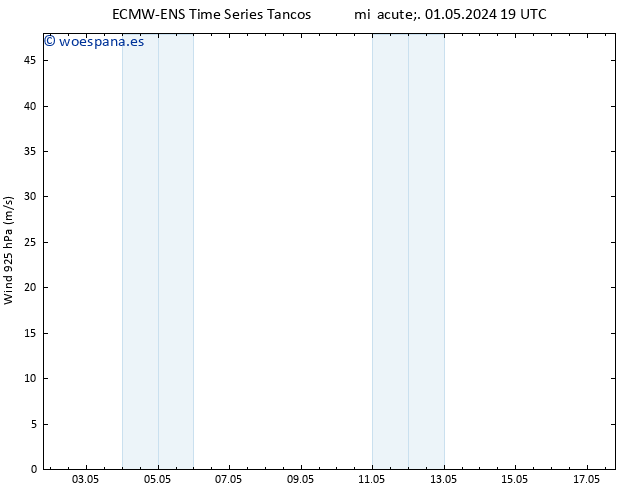 Viento 925 hPa ALL TS mié 01.05.2024 19 UTC