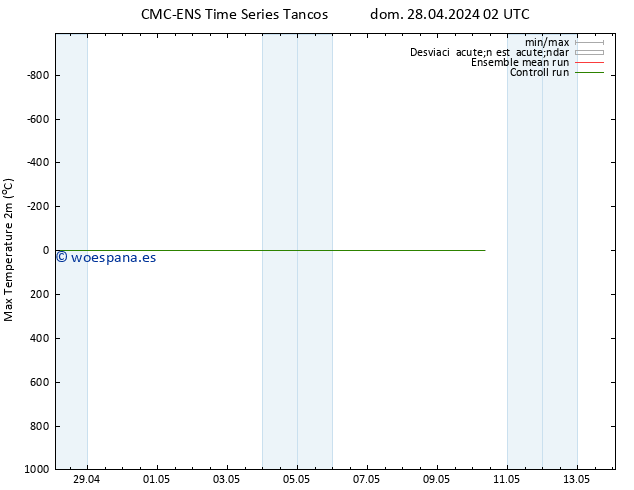 Temperatura máx. (2m) CMC TS dom 28.04.2024 02 UTC