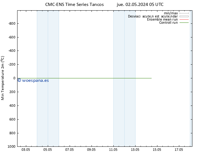 Temperatura mín. (2m) CMC TS jue 02.05.2024 11 UTC