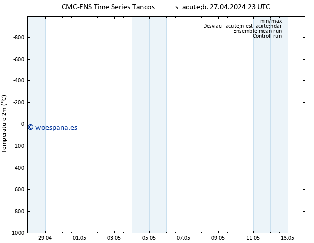 Temperatura (2m) CMC TS lun 29.04.2024 11 UTC