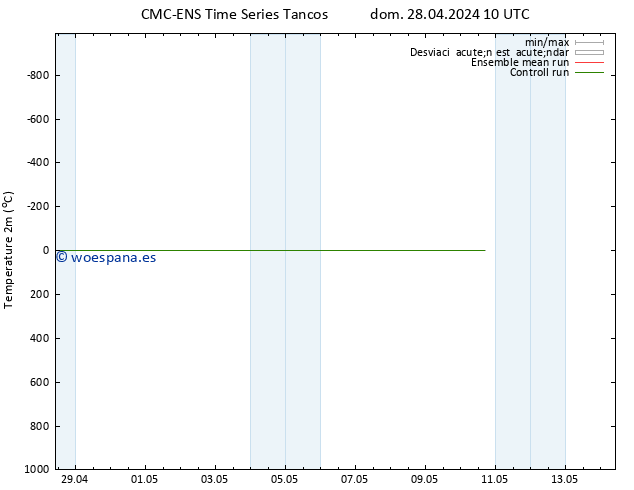 Temperatura (2m) CMC TS mar 30.04.2024 16 UTC