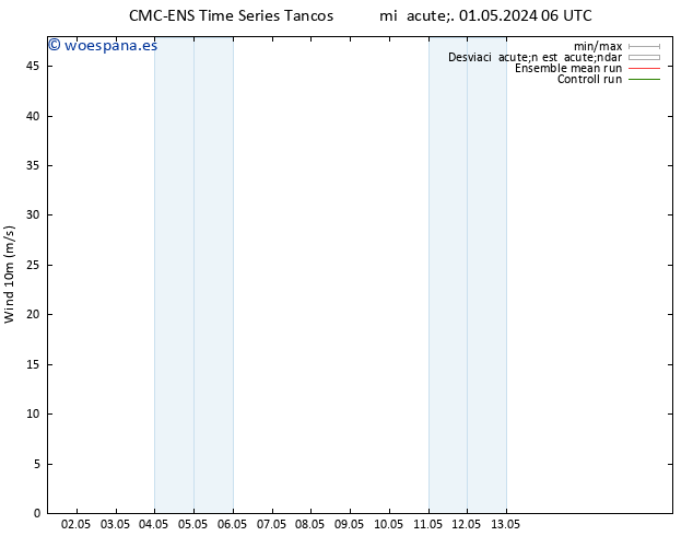 Viento 10 m CMC TS sáb 04.05.2024 00 UTC