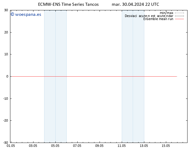 Temp. 850 hPa ECMWFTS mié 01.05.2024 22 UTC