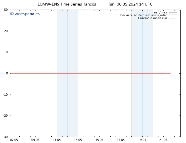 Temp. 850 hPa ECMWFTS mar 07.05.2024 14 UTC