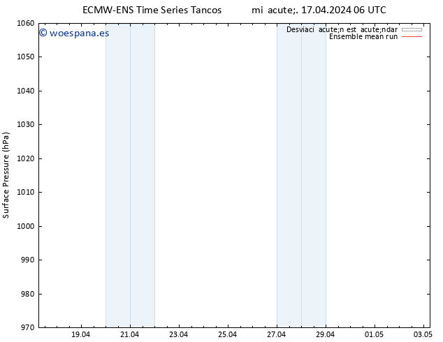 Presión superficial ECMWFTS vie 19.04.2024 06 UTC
