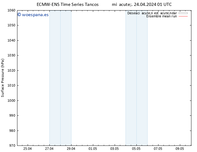 Presión superficial ECMWFTS jue 25.04.2024 01 UTC