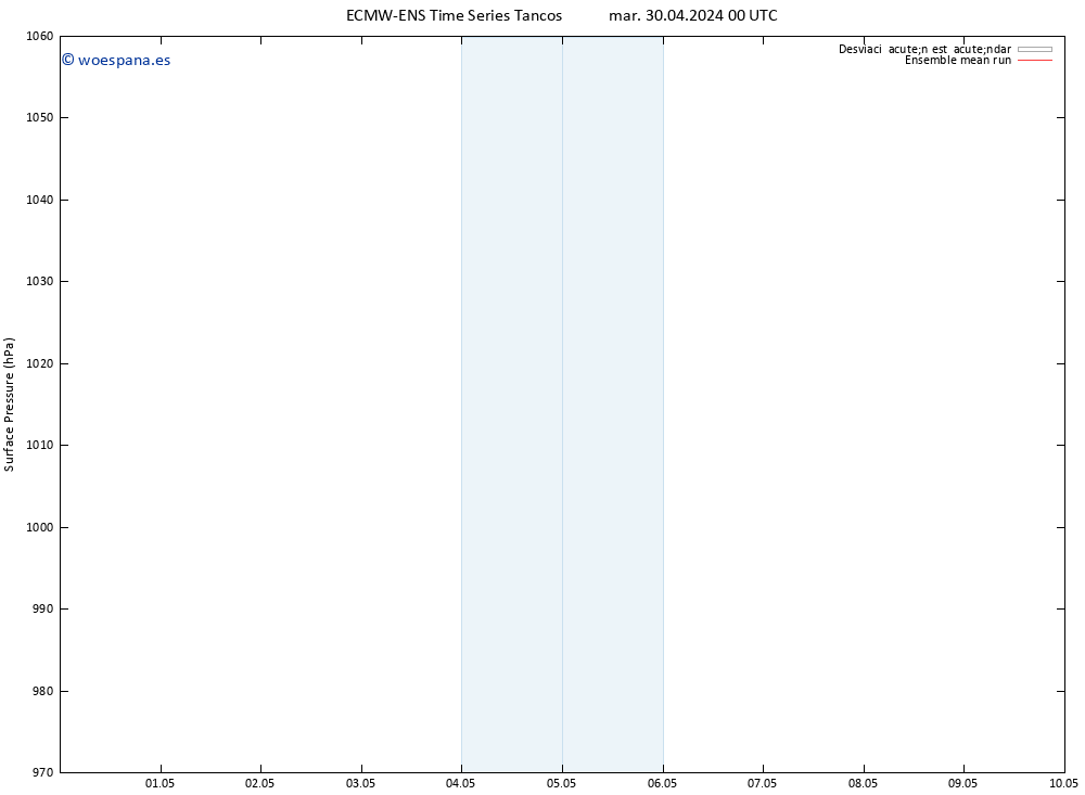 Presión superficial ECMWFTS jue 02.05.2024 00 UTC