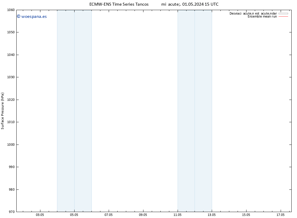 Presión superficial ECMWFTS jue 02.05.2024 15 UTC