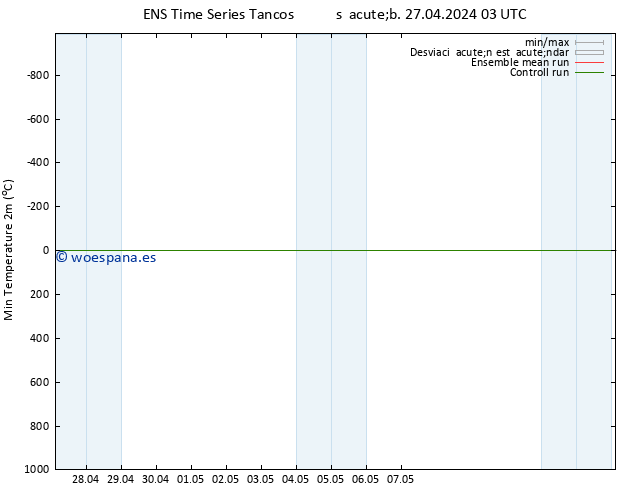 Temperatura mín. (2m) GEFS TS sáb 27.04.2024 09 UTC