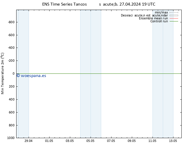 Temperatura mín. (2m) GEFS TS sáb 27.04.2024 19 UTC