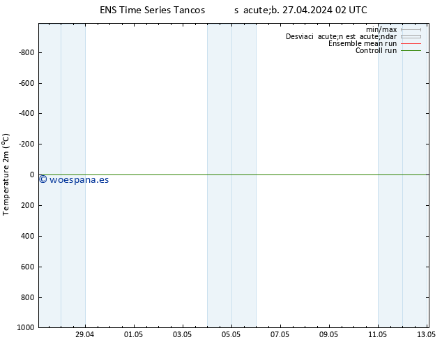 Temperatura (2m) GEFS TS sáb 27.04.2024 02 UTC