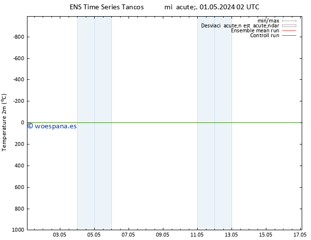 Temperatura (2m) GEFS TS mié 01.05.2024 02 UTC