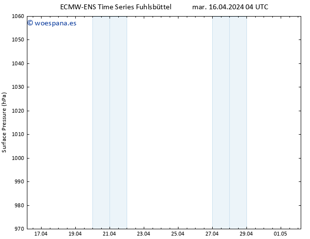 Presión superficial ALL TS mié 17.04.2024 04 UTC