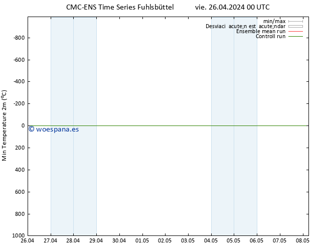 Temperatura mín. (2m) CMC TS vie 26.04.2024 00 UTC