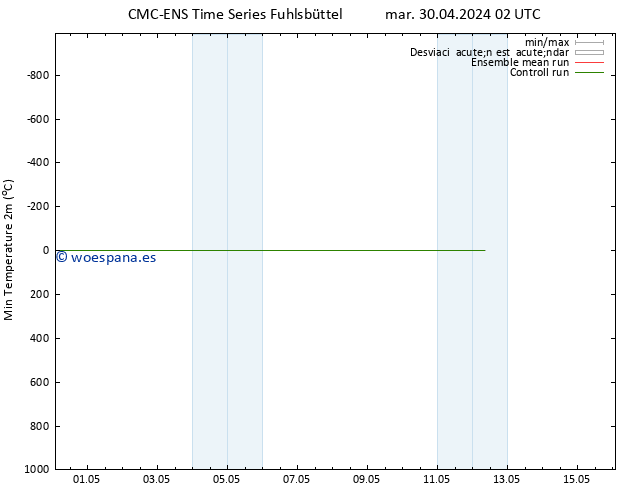 Temperatura mín. (2m) CMC TS mar 30.04.2024 02 UTC