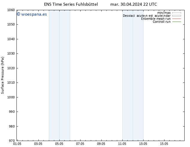 Presión superficial GEFS TS mar 30.04.2024 22 UTC