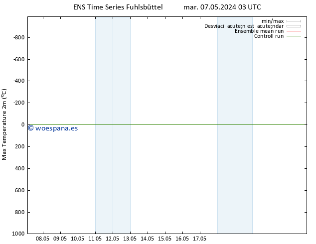 Temperatura máx. (2m) GEFS TS mar 07.05.2024 03 UTC