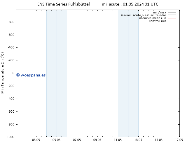 Temperatura mín. (2m) GEFS TS mié 01.05.2024 01 UTC