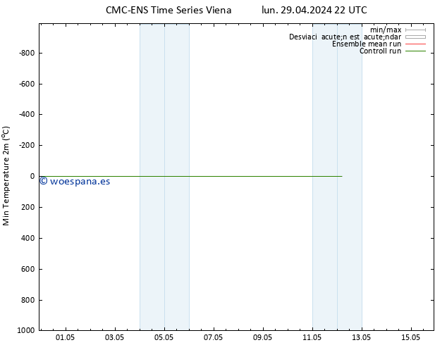 Temperatura mín. (2m) CMC TS lun 29.04.2024 22 UTC