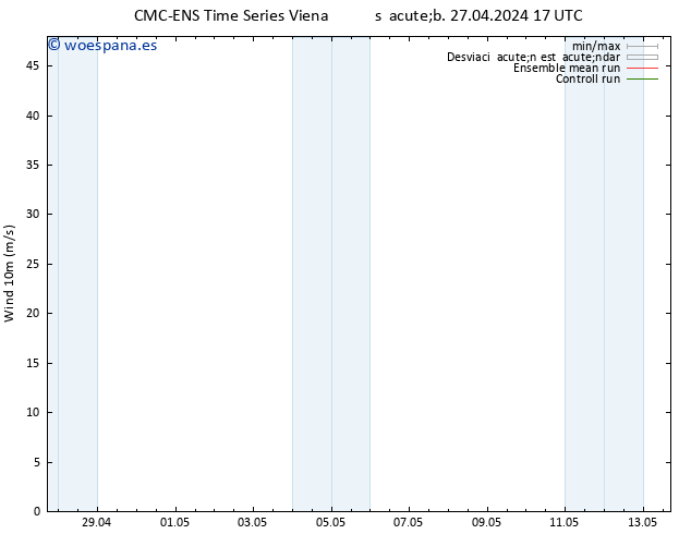Viento 10 m CMC TS mar 07.05.2024 17 UTC