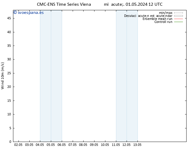 Viento 10 m CMC TS sáb 04.05.2024 12 UTC