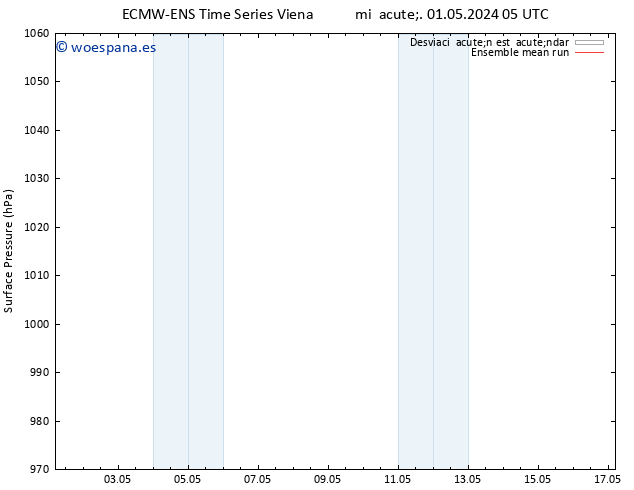 Presión superficial ECMWFTS sáb 11.05.2024 05 UTC