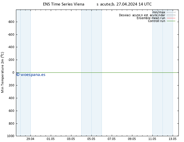 Temperatura mín. (2m) GEFS TS sáb 27.04.2024 14 UTC