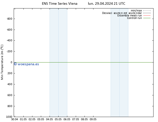 Temperatura mín. (2m) GEFS TS mié 01.05.2024 15 UTC