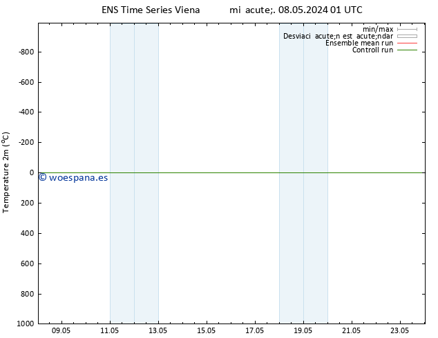 Temperatura (2m) GEFS TS mié 08.05.2024 13 UTC