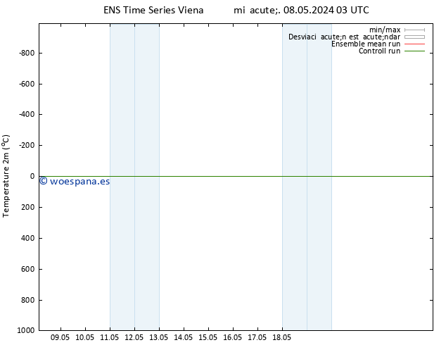 Temperatura (2m) GEFS TS sáb 11.05.2024 09 UTC