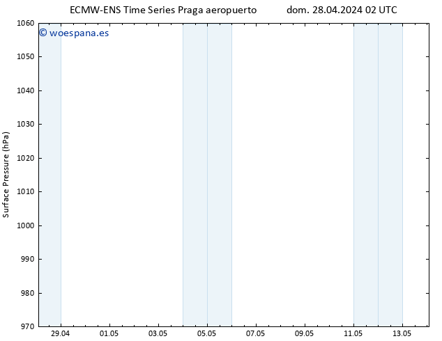 Presión superficial ALL TS dom 28.04.2024 14 UTC