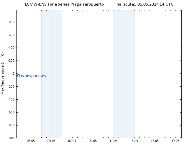 Temperatura máx. (2m) ALL TS vie 17.05.2024 14 UTC