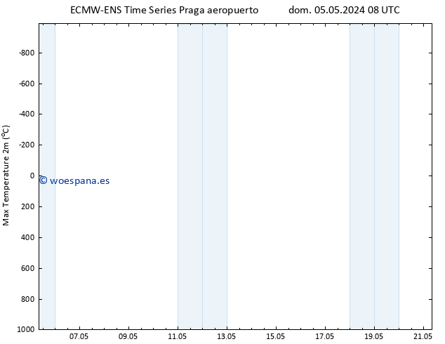 Temperatura máx. (2m) ALL TS lun 06.05.2024 14 UTC