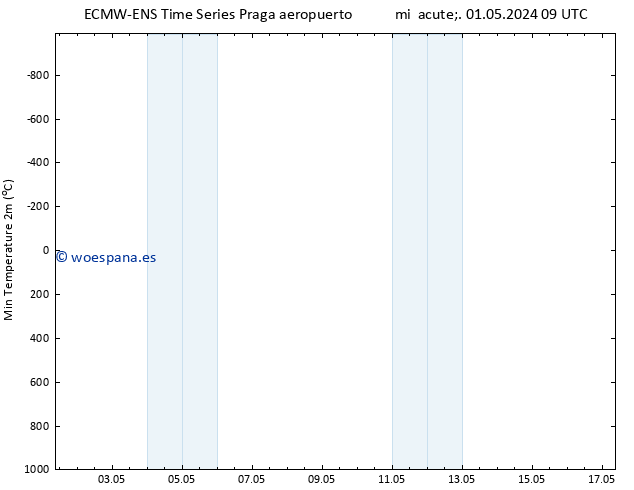 Temperatura mín. (2m) ALL TS mié 01.05.2024 15 UTC