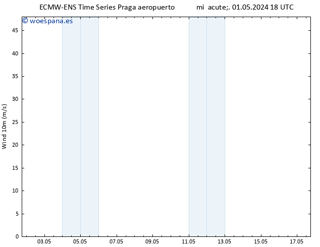 Viento 10 m ALL TS jue 02.05.2024 00 UTC