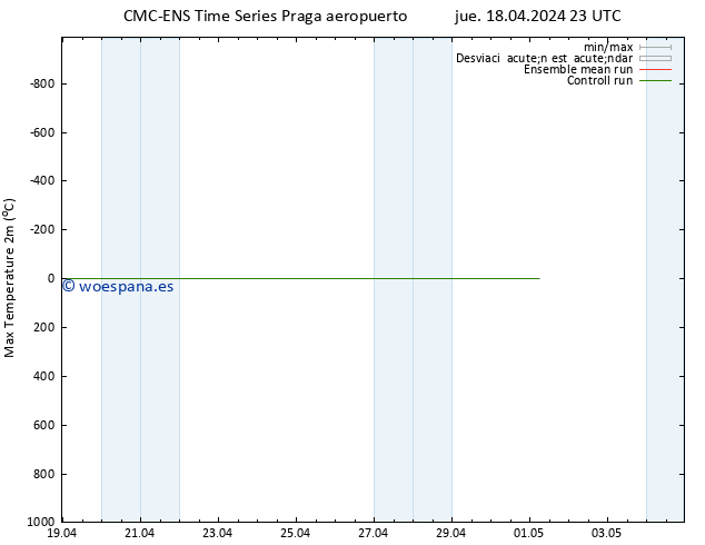 Temperatura máx. (2m) CMC TS jue 18.04.2024 23 UTC