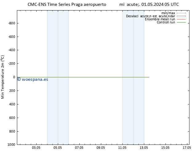 Temperatura mín. (2m) CMC TS dom 05.05.2024 05 UTC