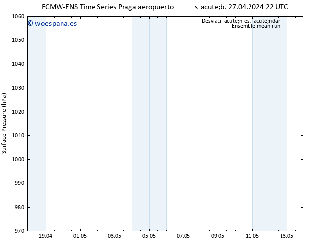 Presión superficial ECMWFTS dom 28.04.2024 22 UTC