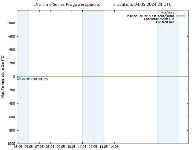 Temperatura máx. (2m) GEFS TS lun 06.05.2024 15 UTC