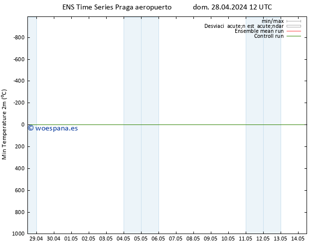 Temperatura mín. (2m) GEFS TS dom 28.04.2024 12 UTC