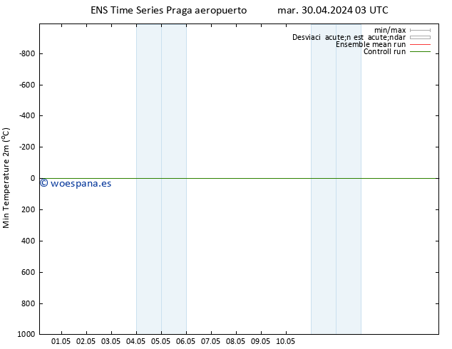 Temperatura mín. (2m) GEFS TS mié 01.05.2024 09 UTC